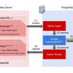 Hướng dẫn monitor PostgreSQL trên Zabbix