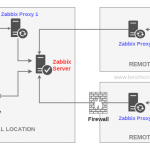 Hướng dẫn cài đặt Zabbix proxy trên Ubuntu 20.04
