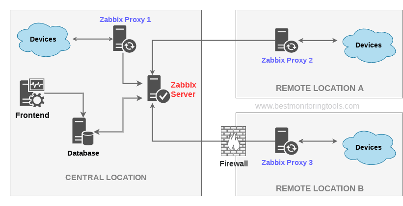 h-ng-d-n-c-i-t-zabbix-proxy-tr-n-ubuntu-20-04-hi-p-ph-m-blog