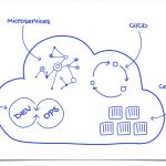 Kiến trúc Cloud Native: Tương lai của lĩnh vực phát triển ứng dụng