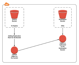 Thiết lập Cross Region Replication trên S3 - Hiệp Phạm Blog